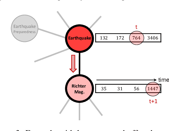 Figure 4 for Inferring Individual Level Causal Models from Graph-based Relational Time Series