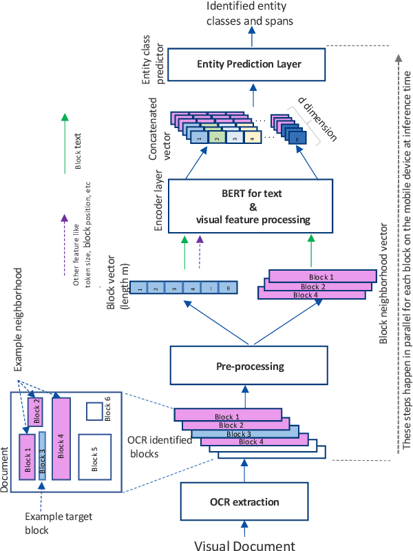 Figure 3 for Using Neighborhood Context to Improve Information Extraction from Visual Documents Captured on Mobile Phones