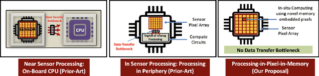 Figure 1 for P2M: A Processing-in-Pixel-in-Memory Paradigm for Resource-Constrained TinyML Applications