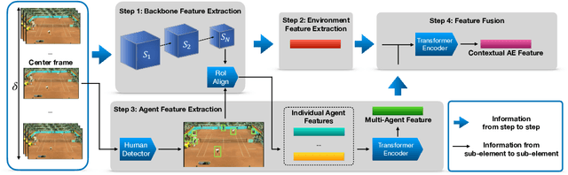 Figure 1 for Agent-Environment Network for Temporal Action Proposal Generation