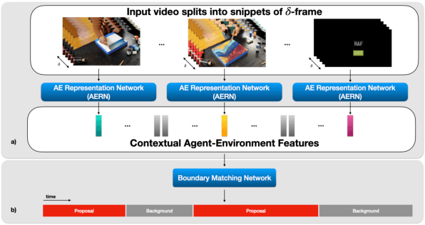 Figure 3 for Agent-Environment Network for Temporal Action Proposal Generation