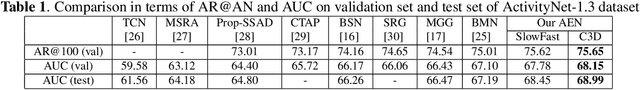 Figure 2 for Agent-Environment Network for Temporal Action Proposal Generation