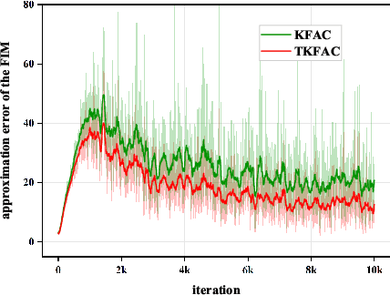 Figure 3 for A Trace-restricted Kronecker-Factored Approximation to Natural Gradient