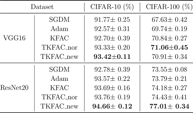 Figure 2 for A Trace-restricted Kronecker-Factored Approximation to Natural Gradient