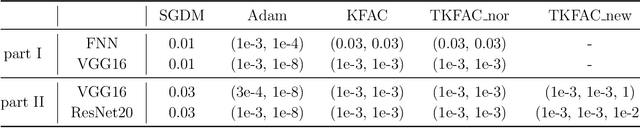Figure 4 for A Trace-restricted Kronecker-Factored Approximation to Natural Gradient