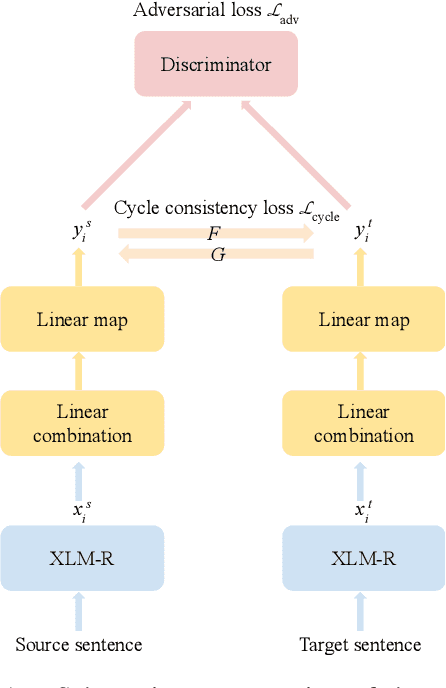 Figure 1 for Bilingual alignment transfers to multilingual alignment for unsupervised parallel text mining
