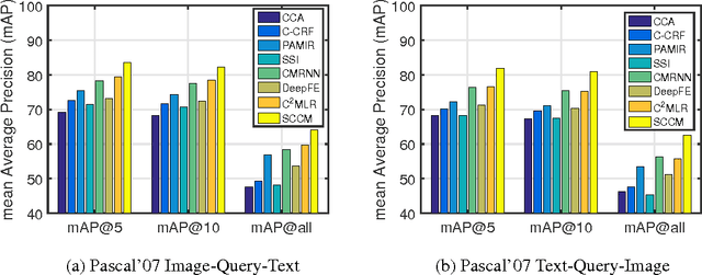 Figure 4 for Simple to Complex Cross-modal Learning to Rank