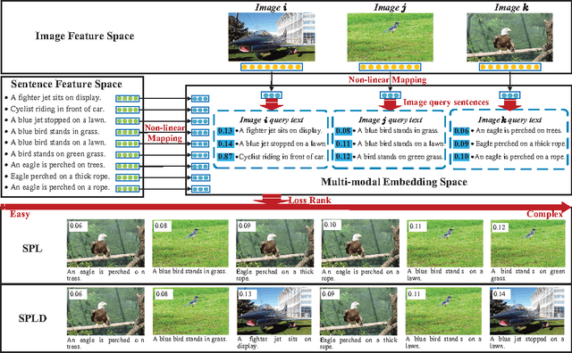 Figure 1 for Simple to Complex Cross-modal Learning to Rank