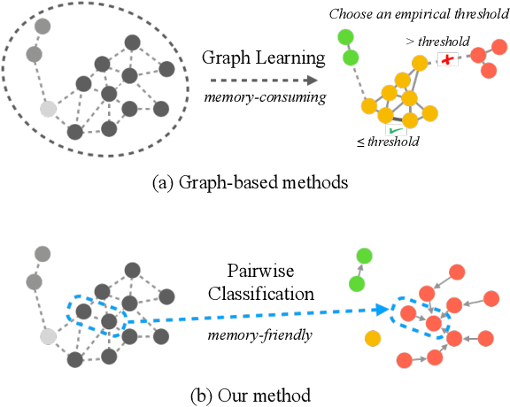 Figure 1 for Learn to Cluster Faces via Pairwise Classification