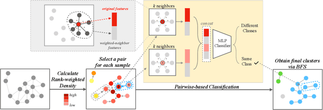 Figure 3 for Learn to Cluster Faces via Pairwise Classification