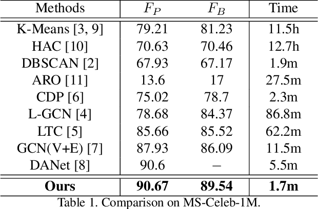 Figure 2 for Learn to Cluster Faces via Pairwise Classification