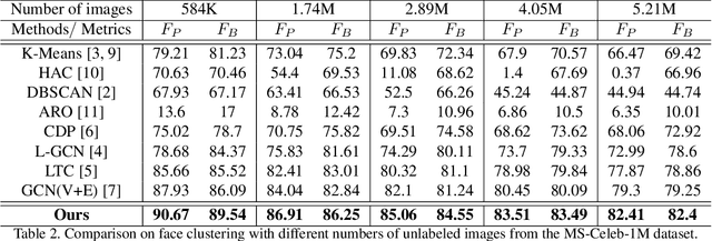 Figure 4 for Learn to Cluster Faces via Pairwise Classification
