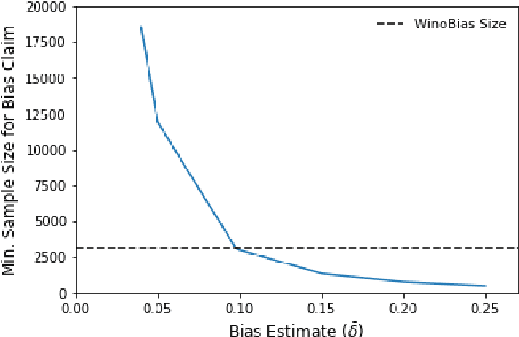 Figure 3 for Is Your Classifier Actually Biased? Measuring Fairness under Uncertainty with Bernstein Bounds