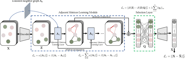 Figure 1 for Deep Unsupervised Active Learning on Learnable Graphs