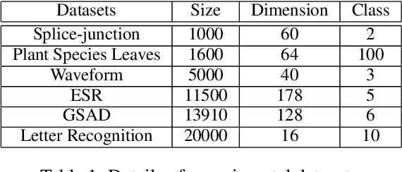 Figure 2 for Deep Unsupervised Active Learning on Learnable Graphs