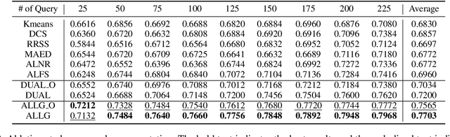 Figure 4 for Deep Unsupervised Active Learning on Learnable Graphs