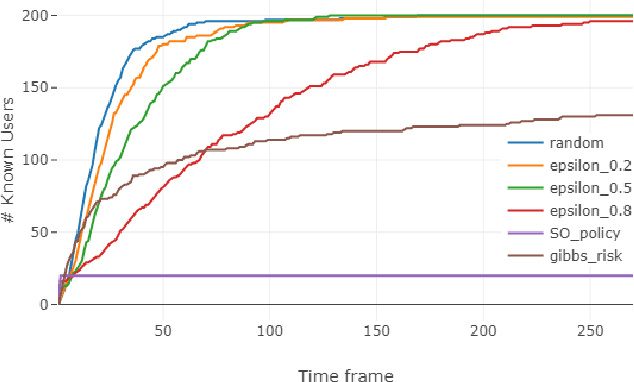 Figure 4 for Diversifying Database Activity Monitoring with Bandits