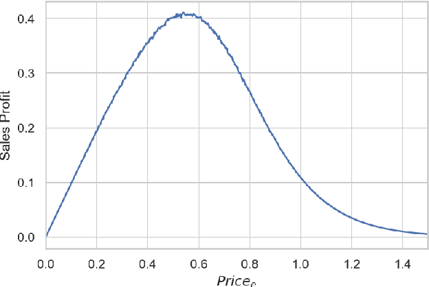 Figure 2 for Sales Time Series Analytics Using Deep Q-Learning