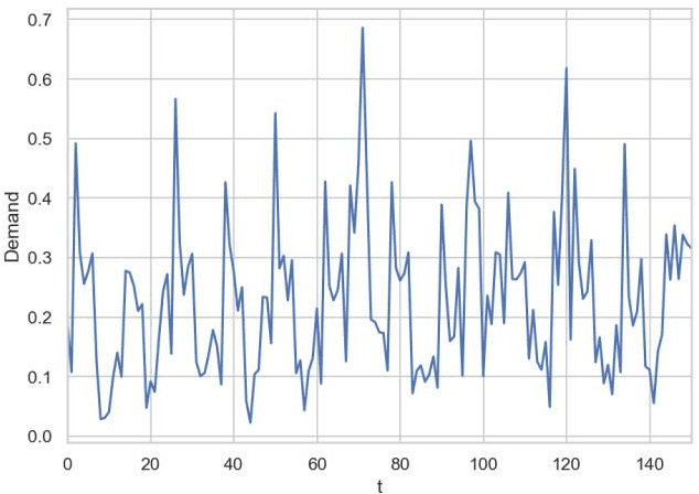 Figure 3 for Sales Time Series Analytics Using Deep Q-Learning