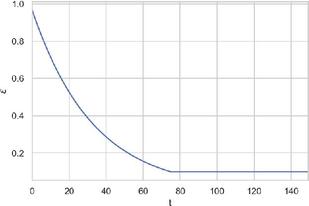 Figure 4 for Sales Time Series Analytics Using Deep Q-Learning
