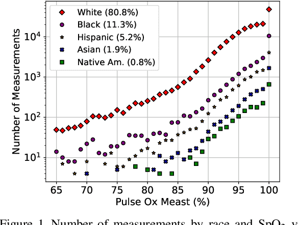 Figure 1 for Racial Disparities in Pulse Oximetry Cannot Be Fixed With Race-Based Correction