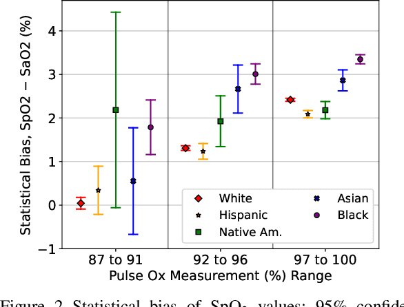 Figure 3 for Racial Disparities in Pulse Oximetry Cannot Be Fixed With Race-Based Correction