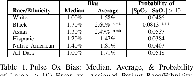 Figure 2 for Racial Disparities in Pulse Oximetry Cannot Be Fixed With Race-Based Correction