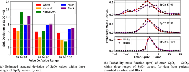 Figure 4 for Racial Disparities in Pulse Oximetry Cannot Be Fixed With Race-Based Correction