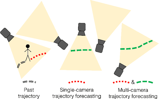Figure 1 for Multi-Camera Trajectory Forecasting with Trajectory Tensors
