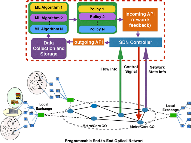 Figure 2 for A Survey on Application of Machine Learning Techniques in Optical Networks
