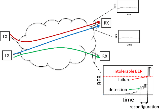 Figure 3 for A Survey on Application of Machine Learning Techniques in Optical Networks