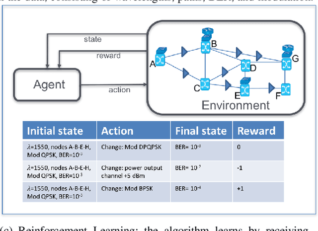 Figure 1 for A Survey on Application of Machine Learning Techniques in Optical Networks