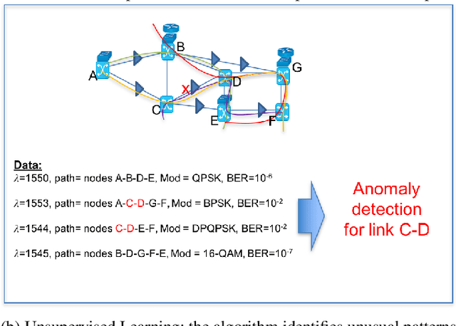 Figure 4 for A Survey on Application of Machine Learning Techniques in Optical Networks