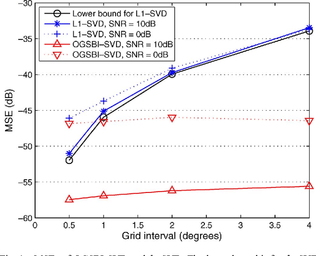 Figure 1 for Off-grid Direction of Arrival Estimation Using Sparse Bayesian Inference