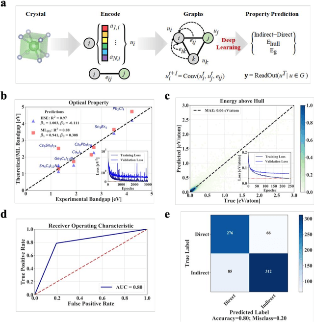 Figure 1 for Interpretable discovery of new semiconductors with machine learning