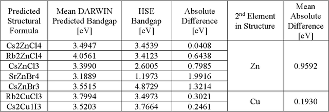 Figure 2 for Interpretable discovery of new semiconductors with machine learning