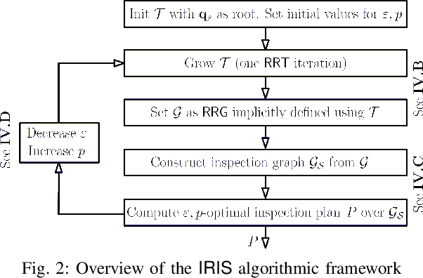 Figure 2 for Toward Asymptotically-Optimal Inspection Planning via Efficient Near-Optimal Graph Search