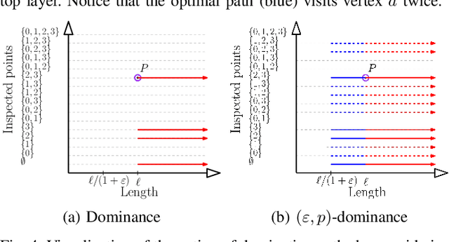 Figure 4 for Toward Asymptotically-Optimal Inspection Planning via Efficient Near-Optimal Graph Search