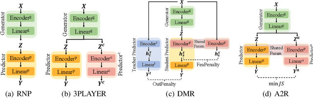 Figure 2 for FR: Folded Rationalization with a Unified Encoder