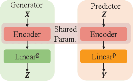 Figure 4 for FR: Folded Rationalization with a Unified Encoder