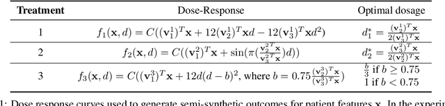 Figure 2 for Estimating the Effects of Continuous-valued Interventions using Generative Adversarial Networks