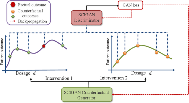 Figure 1 for Estimating the Effects of Continuous-valued Interventions using Generative Adversarial Networks