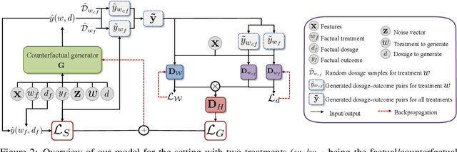 Figure 3 for Estimating the Effects of Continuous-valued Interventions using Generative Adversarial Networks