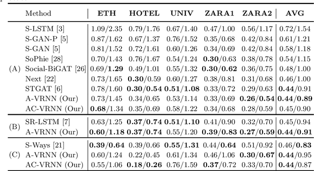 Figure 2 for AC-VRNN: Attentive Conditional-VRNN for Multi-Future Trajectory Prediction