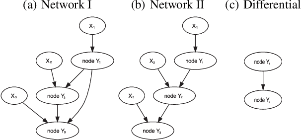 Figure 1 for Differential Analysis of Directed Networks