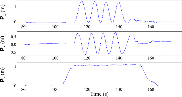 Figure 3 for Embedding manifold structures into Kalman filters