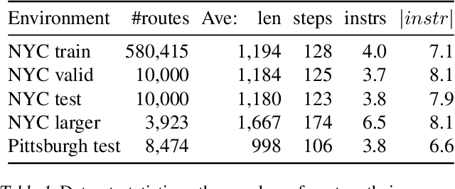 Figure 2 for Learning To Follow Directions in Street View