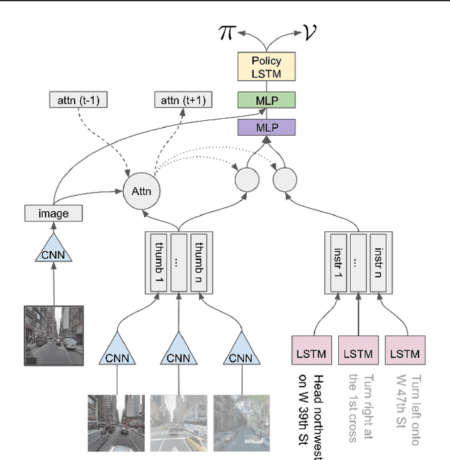 Figure 3 for Learning To Follow Directions in Street View