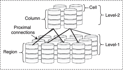 Figure 1 for Neuromorphic Architecture for the Hierarchical Temporal Memory