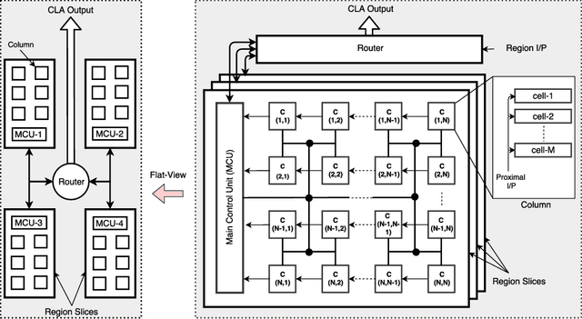Figure 2 for Neuromorphic Architecture for the Hierarchical Temporal Memory